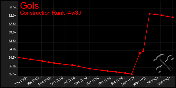 Last 31 Days Graph of Gols