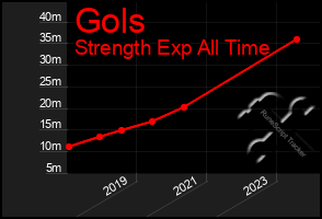 Total Graph of Gols