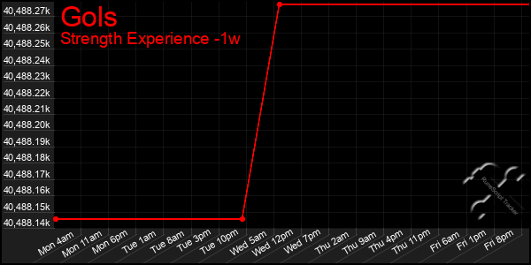 Last 7 Days Graph of Gols