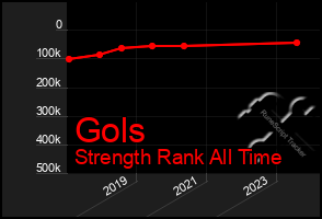 Total Graph of Gols