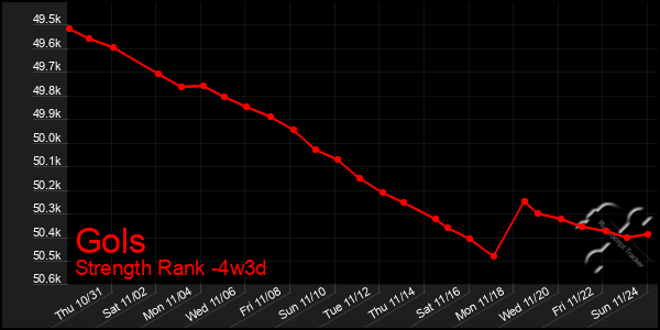 Last 31 Days Graph of Gols