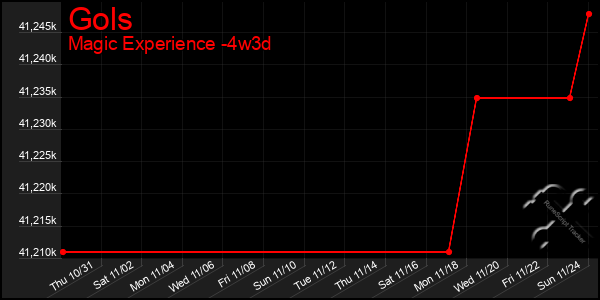 Last 31 Days Graph of Gols