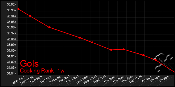 Last 7 Days Graph of Gols