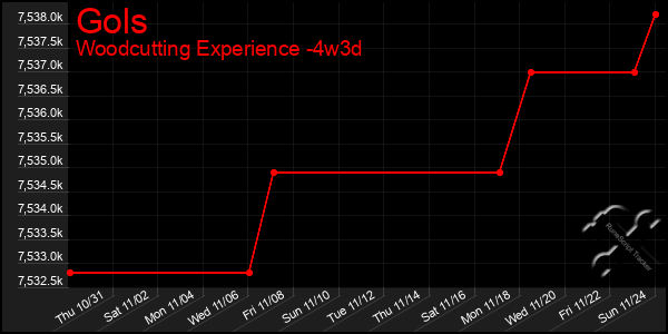 Last 31 Days Graph of Gols