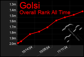 Total Graph of Golsi