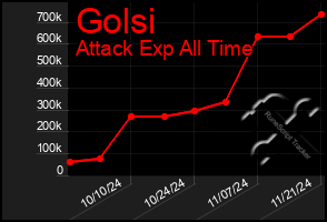 Total Graph of Golsi