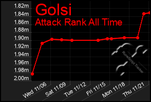 Total Graph of Golsi