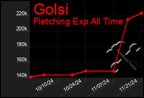 Total Graph of Golsi