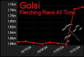 Total Graph of Golsi