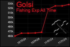 Total Graph of Golsi