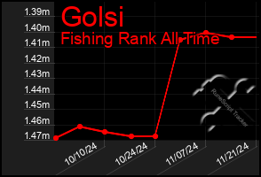 Total Graph of Golsi