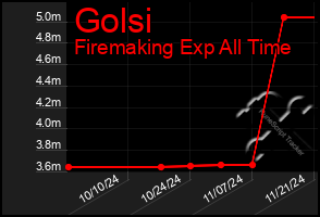 Total Graph of Golsi