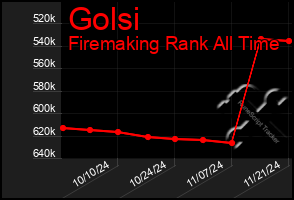 Total Graph of Golsi