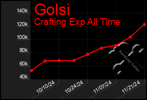 Total Graph of Golsi