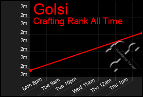 Total Graph of Golsi