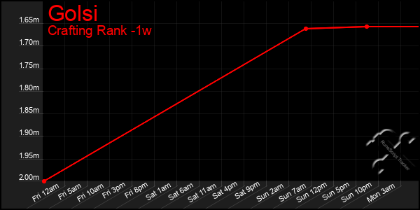 Last 7 Days Graph of Golsi