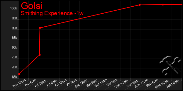 Last 7 Days Graph of Golsi