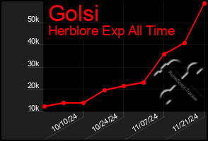 Total Graph of Golsi