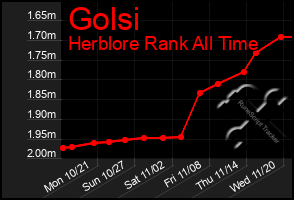 Total Graph of Golsi