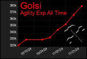 Total Graph of Golsi