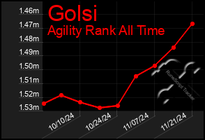 Total Graph of Golsi