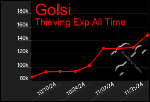 Total Graph of Golsi