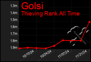 Total Graph of Golsi