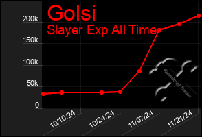 Total Graph of Golsi