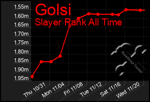 Total Graph of Golsi