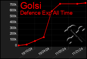 Total Graph of Golsi