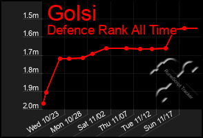 Total Graph of Golsi