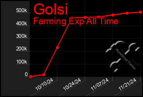 Total Graph of Golsi