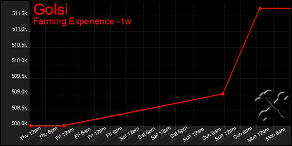 Last 7 Days Graph of Golsi