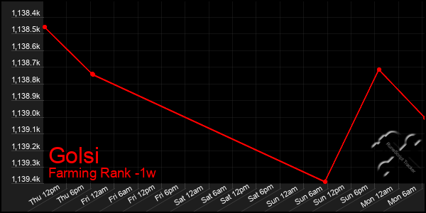 Last 7 Days Graph of Golsi