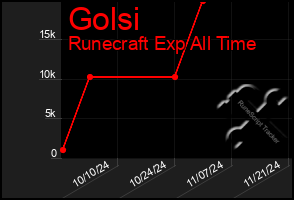 Total Graph of Golsi