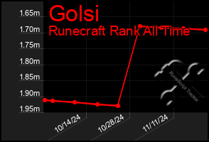 Total Graph of Golsi