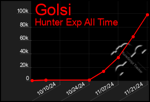 Total Graph of Golsi