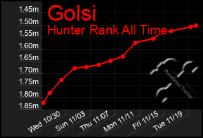 Total Graph of Golsi