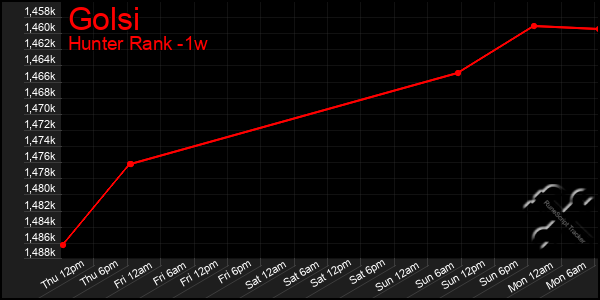 Last 7 Days Graph of Golsi