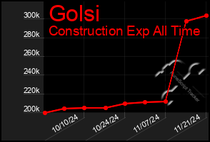 Total Graph of Golsi