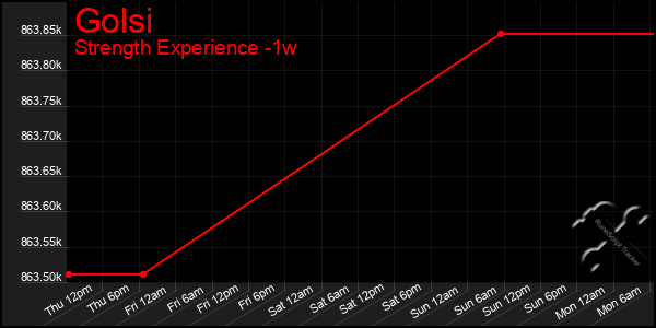 Last 7 Days Graph of Golsi