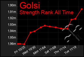 Total Graph of Golsi