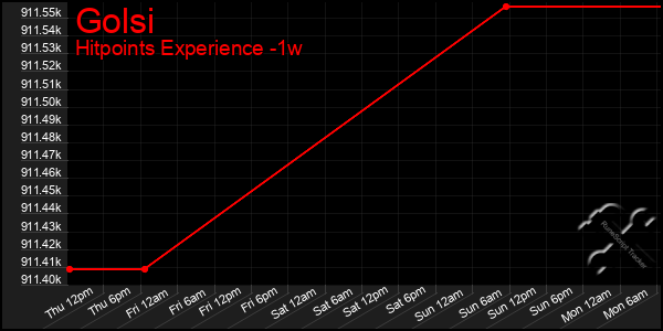 Last 7 Days Graph of Golsi