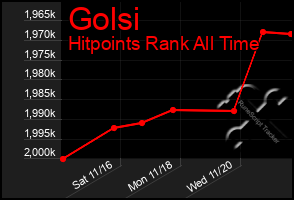 Total Graph of Golsi