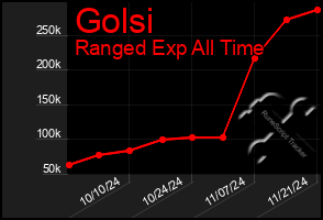 Total Graph of Golsi