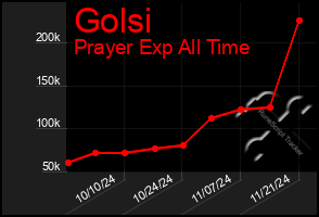 Total Graph of Golsi