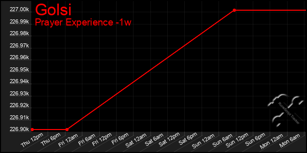 Last 7 Days Graph of Golsi