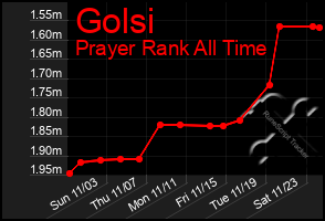 Total Graph of Golsi