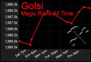 Total Graph of Golsi