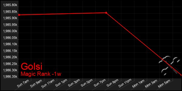 Last 7 Days Graph of Golsi